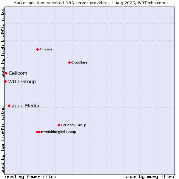 Market position of Zone Media vs. Cellcom vs. WIIT Group