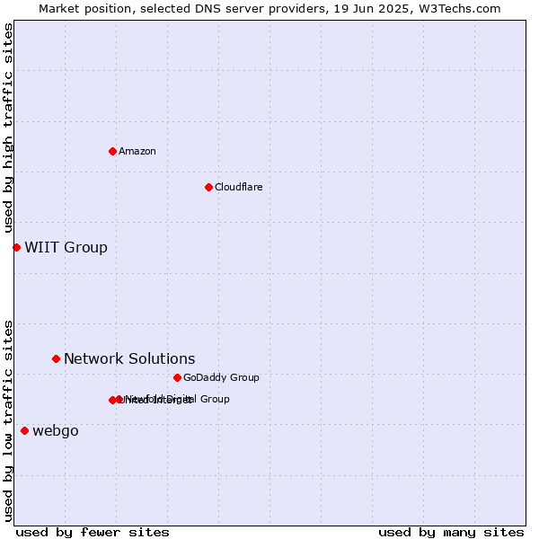 Market position of Network Solutions vs. webgo vs. WIIT Group