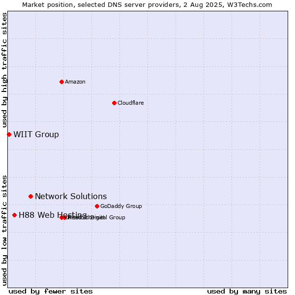 Market position of Network Solutions vs. H88 Web Hosting vs. WIIT Group