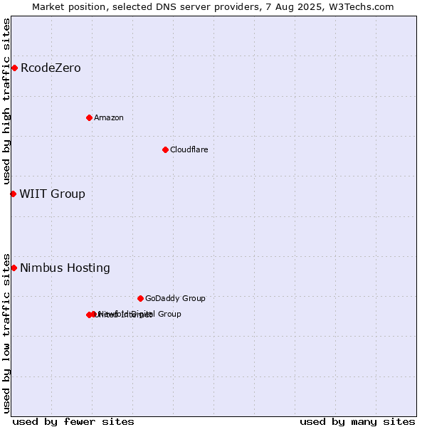 Market position of RcodeZero vs. Nimbus Hosting vs. WIIT Group