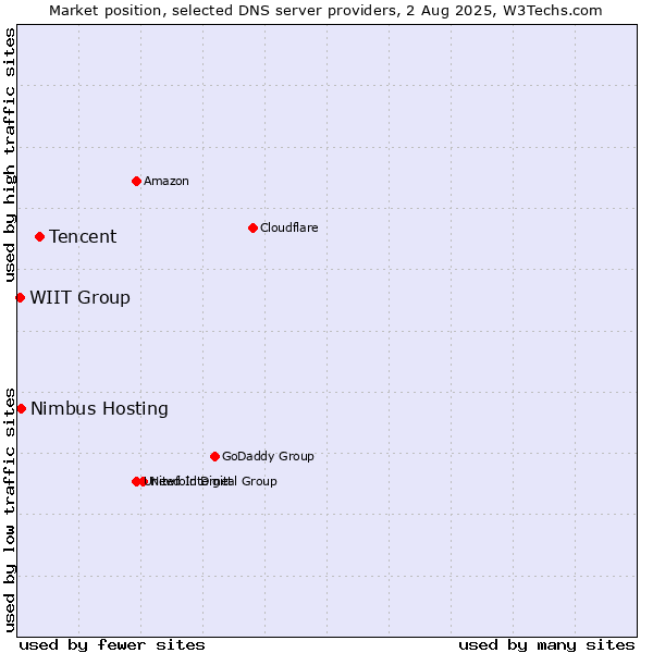 Market position of Tencent vs. Nimbus Hosting vs. WIIT Group