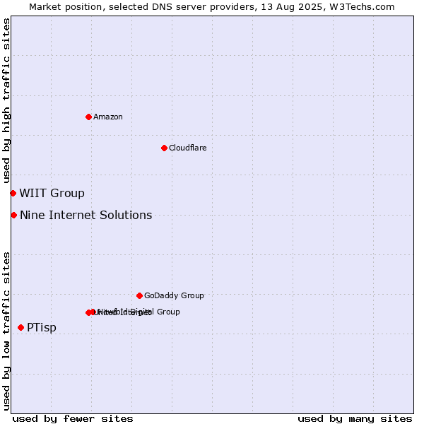Market position of PTisp vs. Nine Internet Solutions vs. WIIT Group