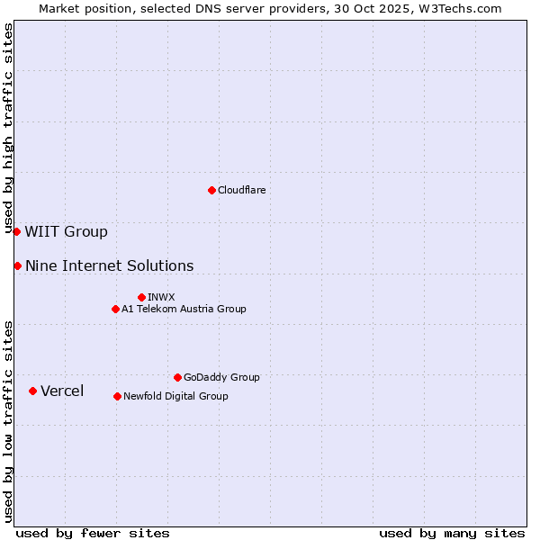 Market position of Vercel vs. Nine Internet Solutions vs. WIIT Group