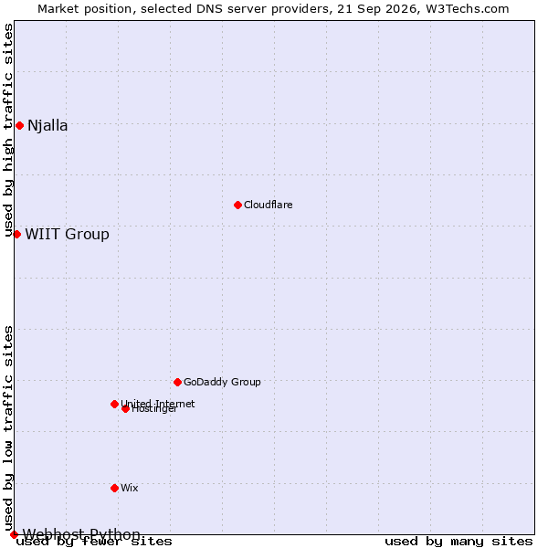 Market position of Njalla vs. WIIT Group vs. Webhost Python
