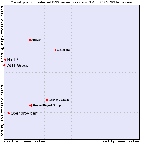 Market position of Openprovider vs. No-IP vs. WIIT Group