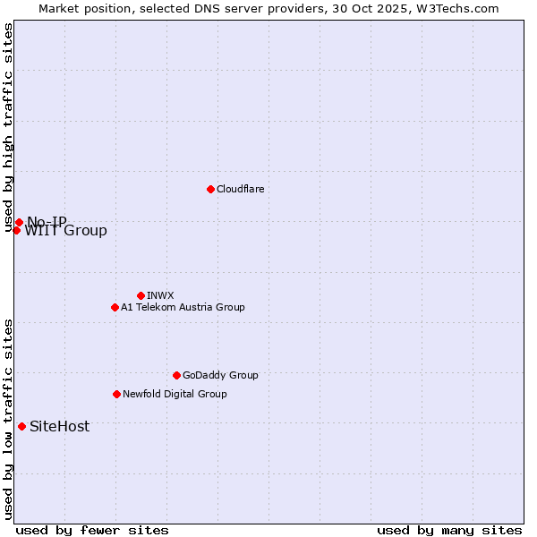 Market position of SiteHost vs. No-IP vs. WIIT Group