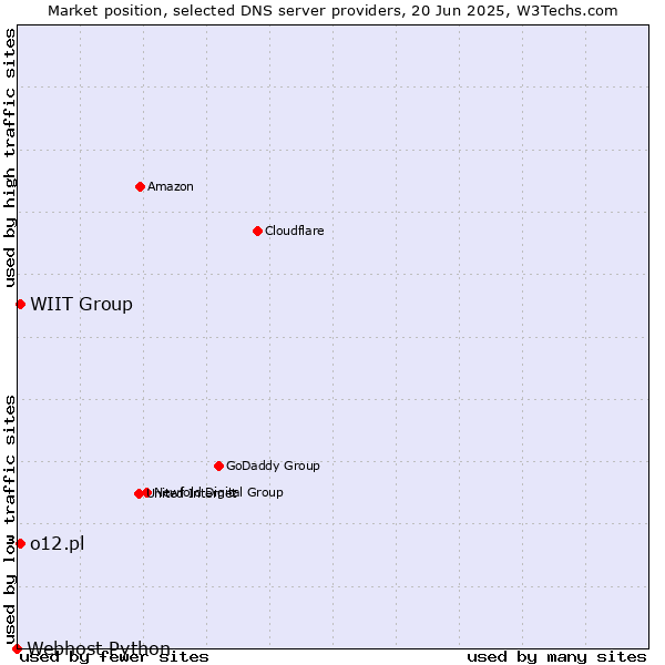 Market position of WIIT Group vs. o12.pl vs. Webhost Python