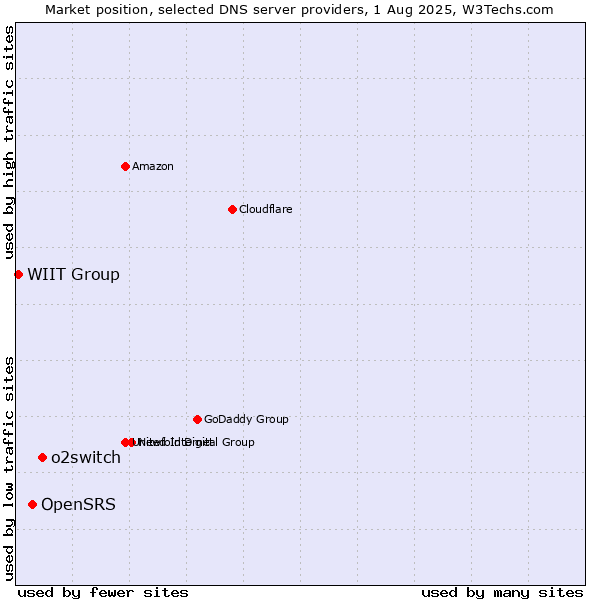 Market position of o2switch vs. OpenSRS vs. WIIT Group