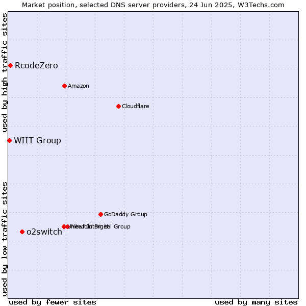 Market position of o2switch vs. RcodeZero vs. WIIT Group