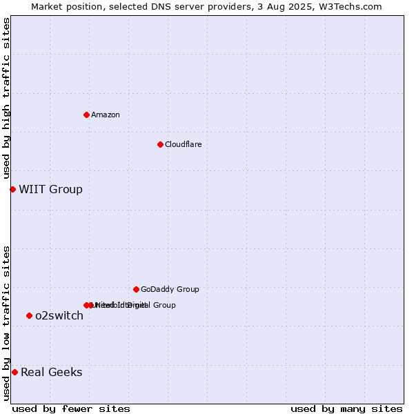 Market position of o2switch vs. Real Geeks vs. WIIT Group
