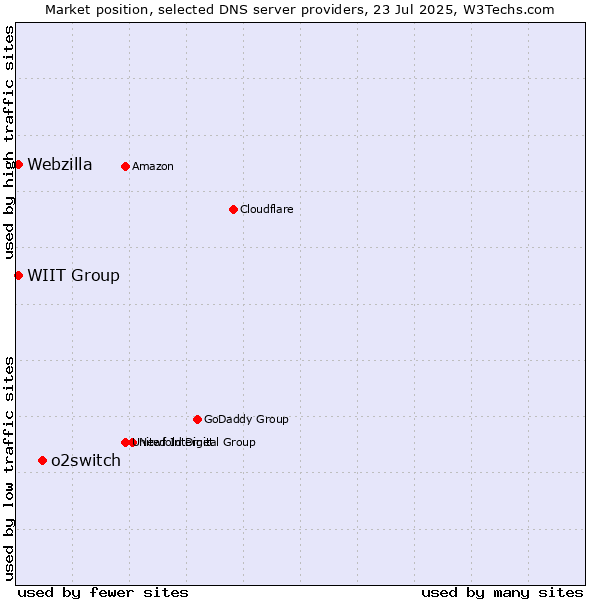 Market position of o2switch vs. WIIT Group vs. Webzilla