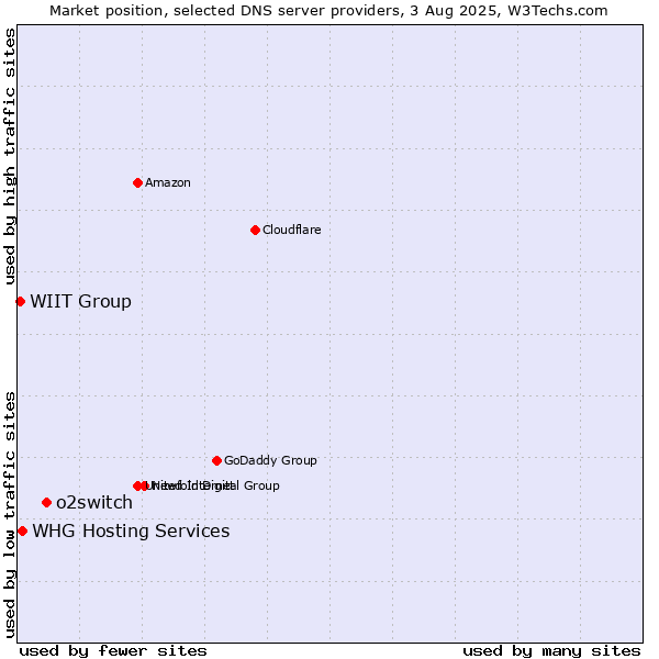 Market position of o2switch vs. WIIT Group vs. WHG Hosting Services