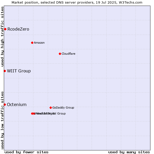 Market position of RcodeZero vs. WIIT Group vs. Octenium