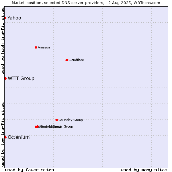 Market position of WIIT Group vs. Octenium vs. Yahoo