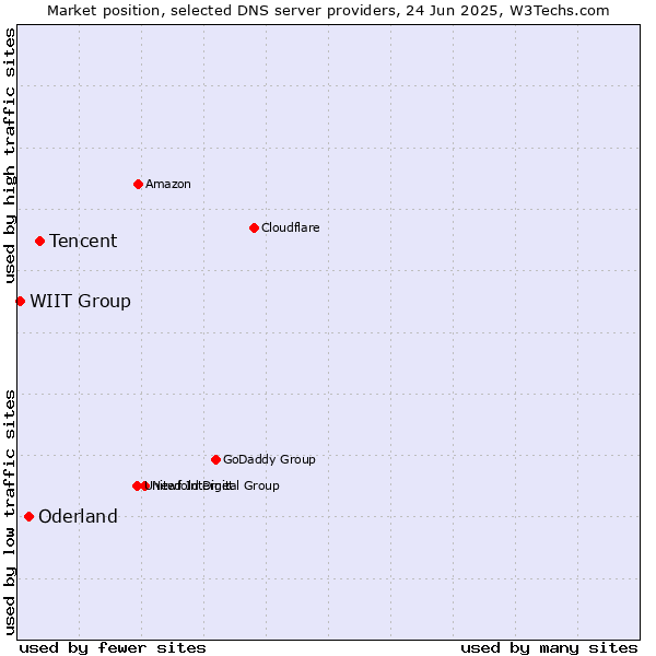 Market position of Tencent vs. Oderland vs. WIIT Group