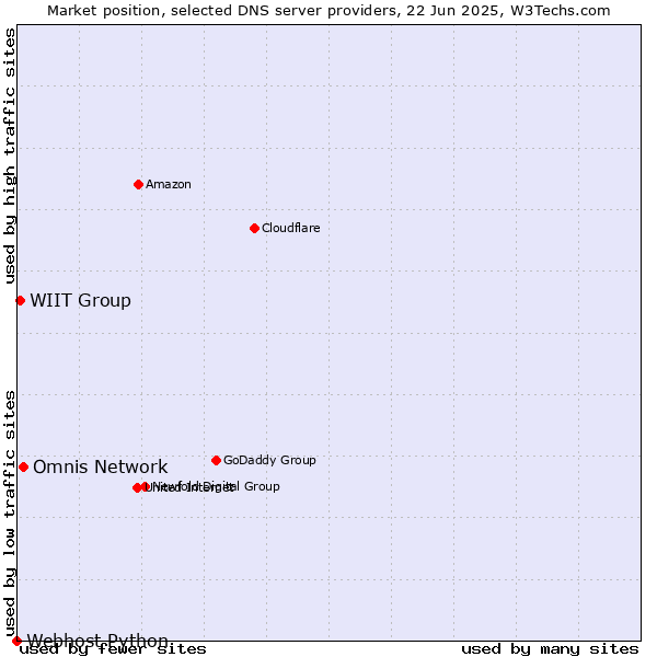 Market position of Omnis Network vs. WIIT Group vs. Webhost Python