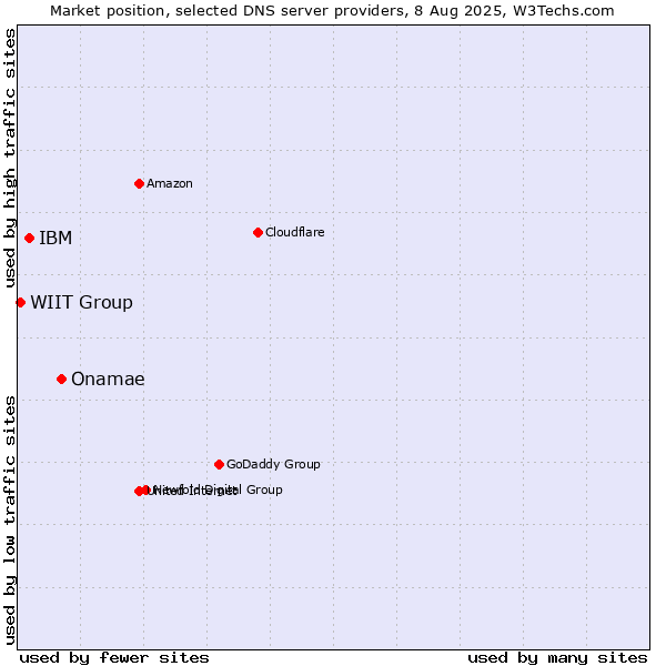 Market position of Onamae vs. IBM vs. WIIT Group