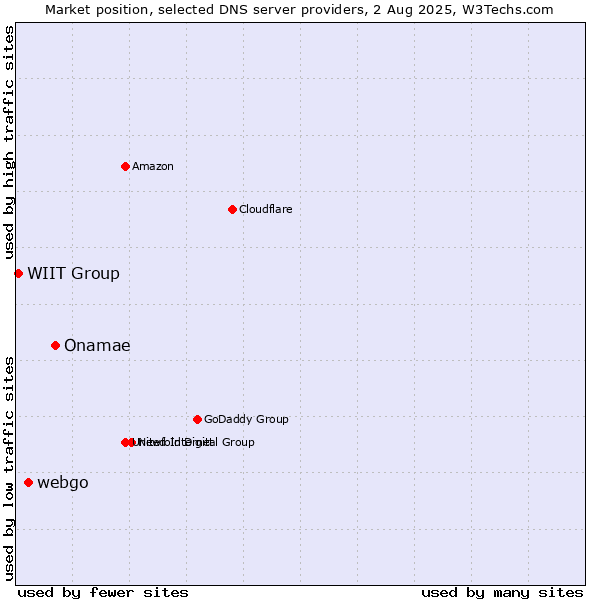 Market position of Onamae vs. webgo vs. WIIT Group