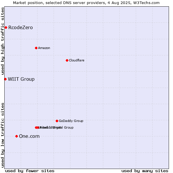 Market position of One.com vs. RcodeZero vs. WIIT Group