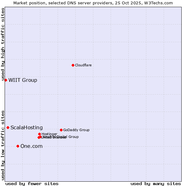Market position of One.com vs. ScalaHosting vs. WIIT Group