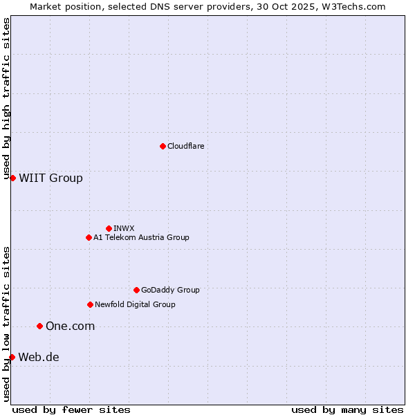 Market position of One.com vs. WIIT Group vs. Web.de