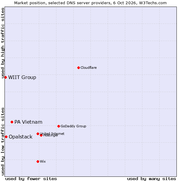 Market position of PA Vietnam vs. Opalstack vs. WIIT Group