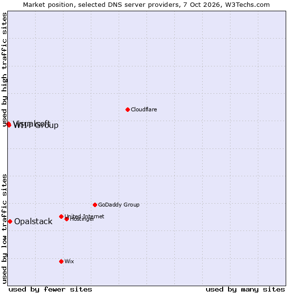 Market position of Opalstack vs. WIIT Group vs. Visualsoft