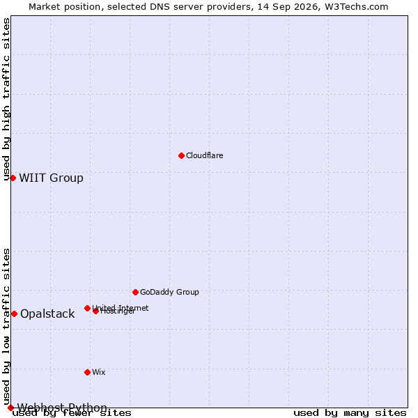 Market position of Opalstack vs. WIIT Group vs. Webhost Python