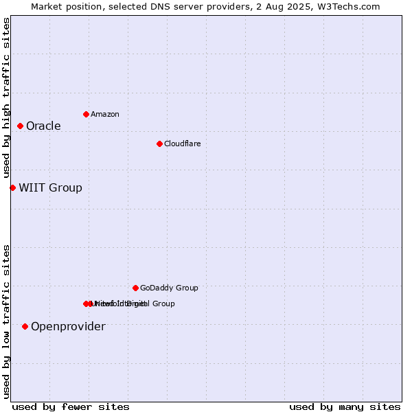Market position of Openprovider vs. Oracle vs. WIIT Group