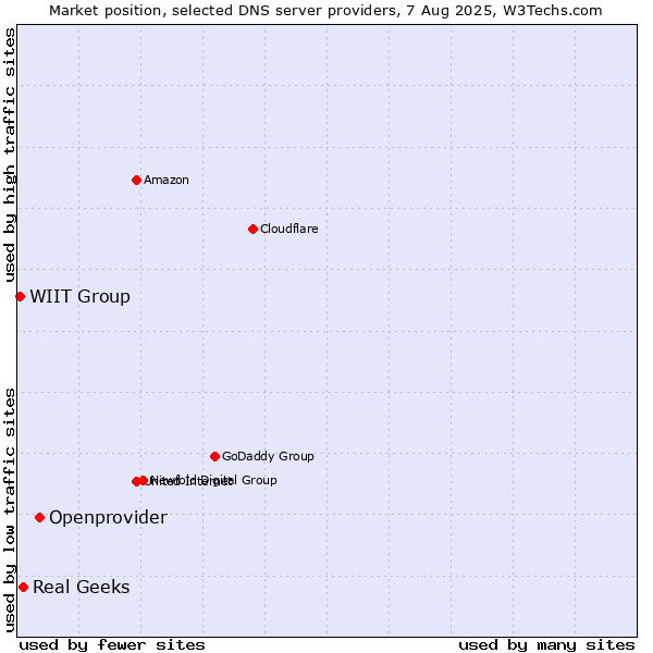 Market position of Openprovider vs. Real Geeks vs. WIIT Group