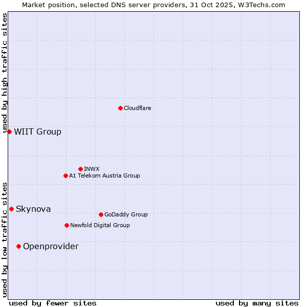 Market position of Openprovider vs. Skynova vs. WIIT Group