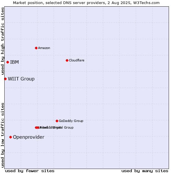 Market position of Openprovider vs. IBM vs. WIIT Group