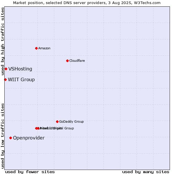 Market position of Openprovider vs. VSHosting vs. WIIT Group
