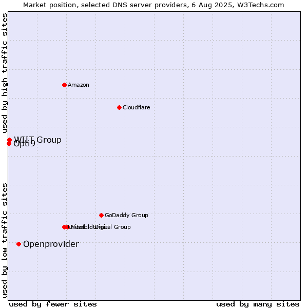Market position of Openprovider vs. WIIT Group vs. Opti9