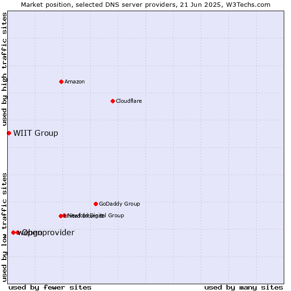 Market position of Openprovider vs. webgo vs. WIIT Group