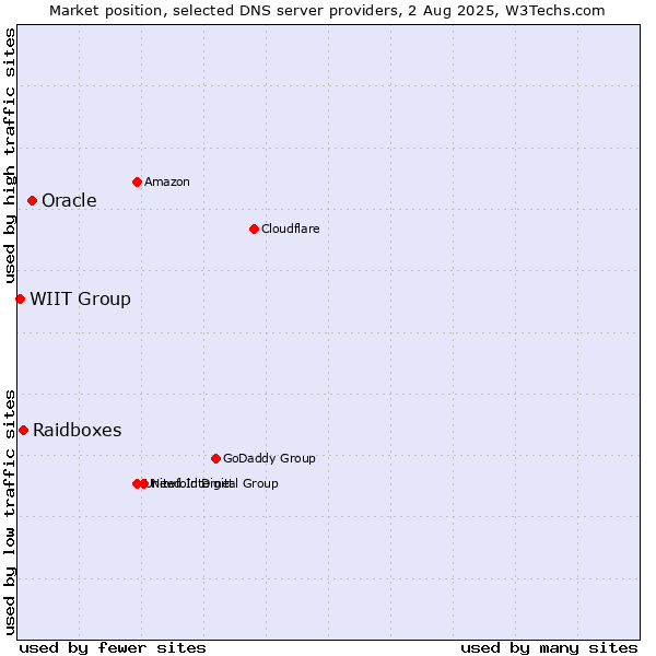 Market position of Oracle vs. Raidboxes vs. WIIT Group