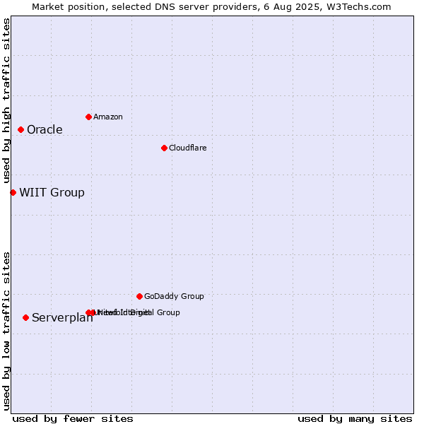 Market position of Serverplan vs. Oracle vs. WIIT Group