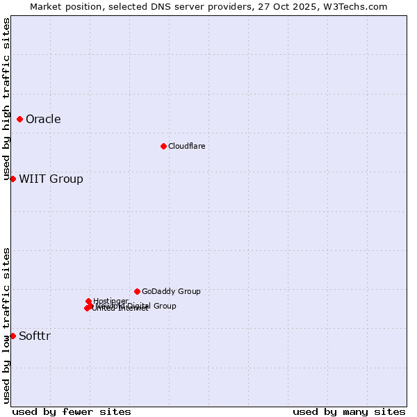 Market position of Oracle vs. Softtr vs. WIIT Group