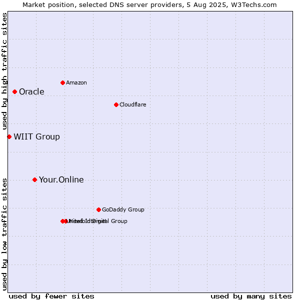 Market position of Your.Online vs. Oracle vs. WIIT Group