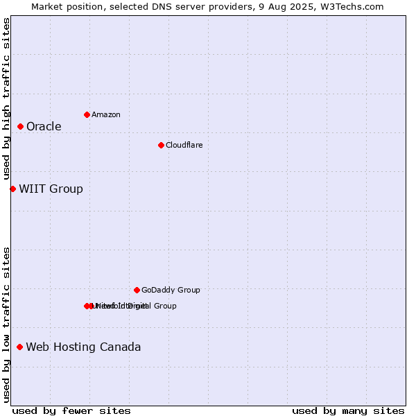Market position of Oracle vs. Web Hosting Canada vs. WIIT Group