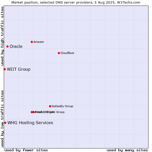 Market position of Oracle vs. WHG Hosting Services vs. WIIT Group