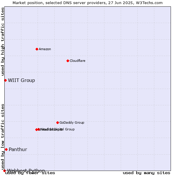 Market position of Panthur vs. WIIT Group vs. Webhost Python
