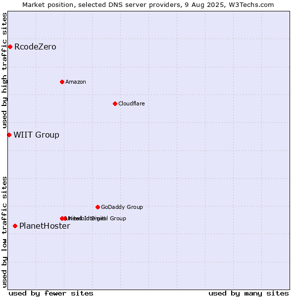 Market position of PlanetHoster vs. RcodeZero vs. WIIT Group