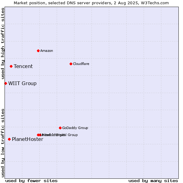Market position of Tencent vs. PlanetHoster vs. WIIT Group