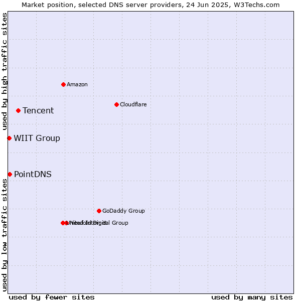Market position of Tencent vs. PointDNS vs. WIIT Group