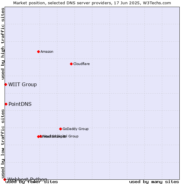 Market position of PointDNS vs. WIIT Group vs. Webhost Python