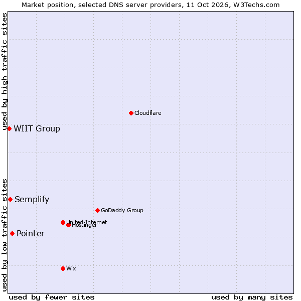 Market position of Pointer vs. Semplify vs. WIIT Group