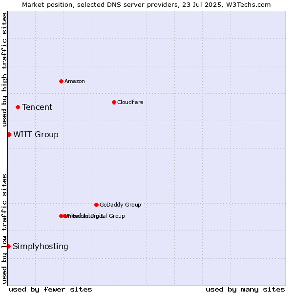 Market position of Tencent vs. WIIT Group vs. Simplyhosting