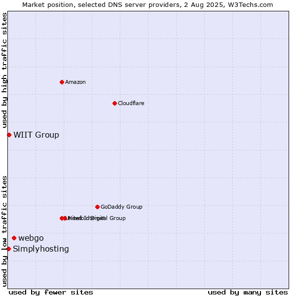 Market position of webgo vs. WIIT Group vs. Simplyhosting