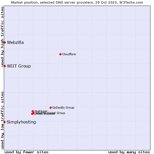 Market position of WIIT Group vs. Webzilla vs. Simplyhosting